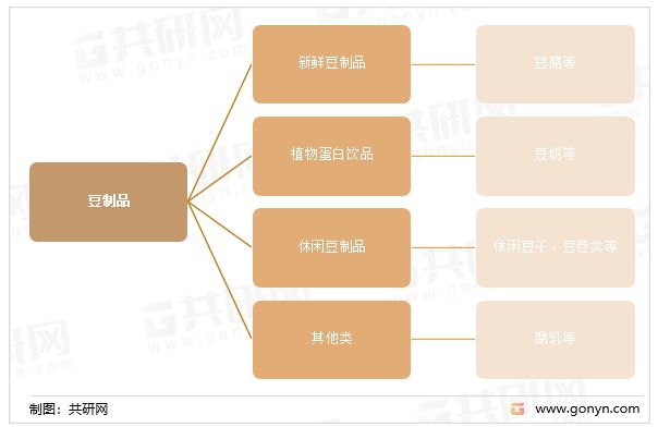 大豆展资讯|2022年豆制品销售额将持续增长