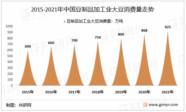 大豆展资讯|2022年豆制品销售额将持续增长