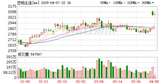 关税加征豆粕上涨！国产大豆出击，大北农、隆平高科、北大荒在行动！