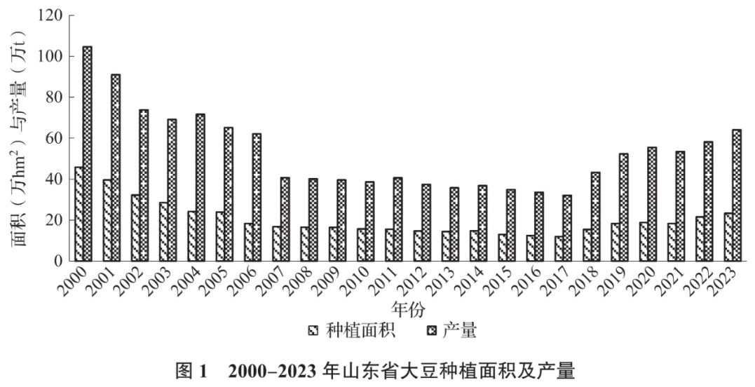 山东省大豆产业现状及发展对策分析
