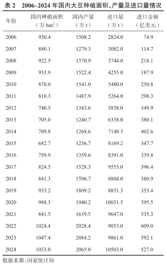 山东省大豆产业现状及发展对策分析